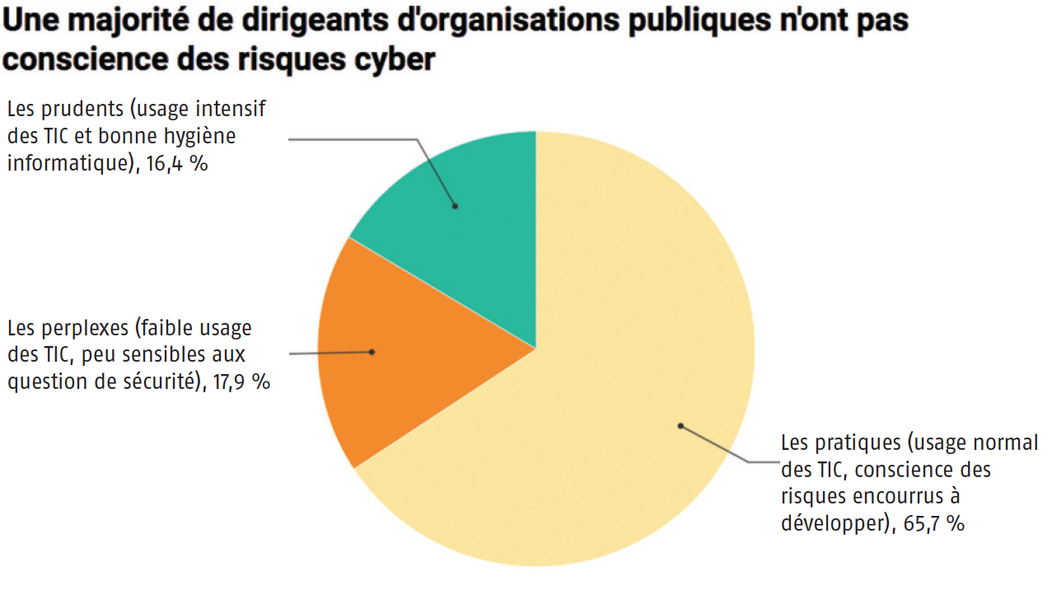 Le résultat des questionnaires en graphique